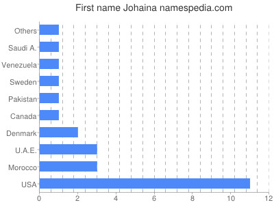 Given name Johaina