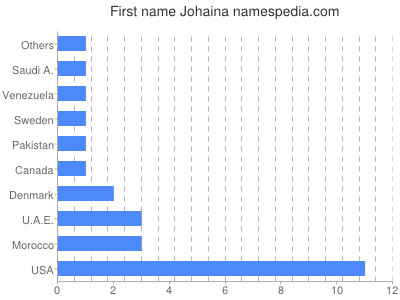 prenom Johaina