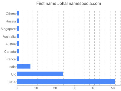 prenom Johal