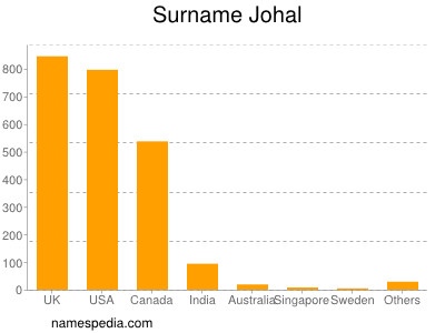 nom Johal