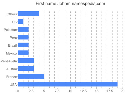 prenom Joham