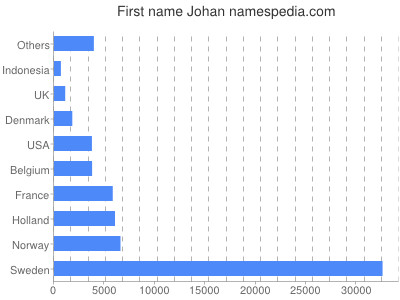 prenom Johan