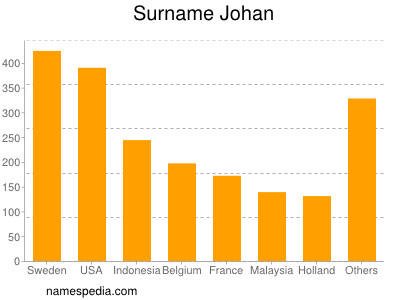 Surname Johan