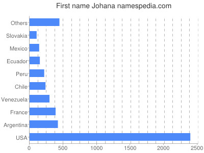 Vornamen Johana