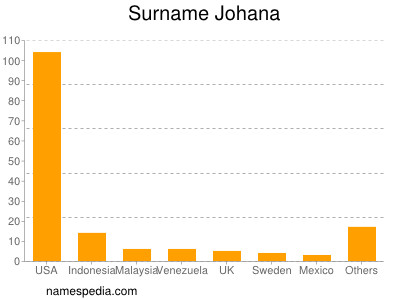 Familiennamen Johana