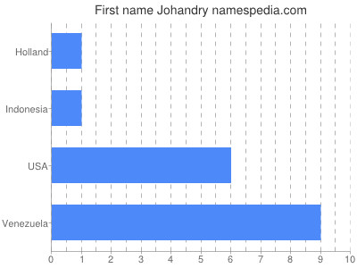 Vornamen Johandry