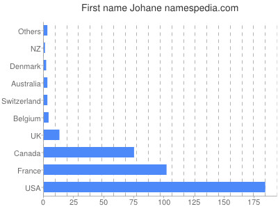 prenom Johane