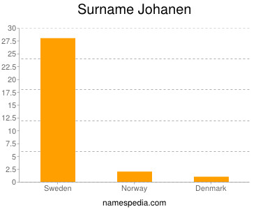 Familiennamen Johanen