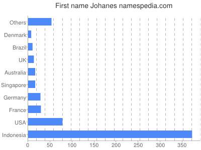 Vornamen Johanes