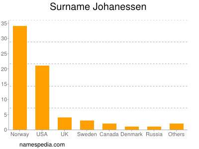 Familiennamen Johanessen