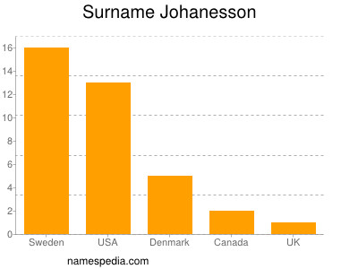 Familiennamen Johanesson