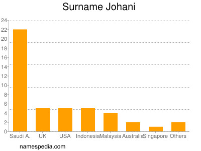 Familiennamen Johani