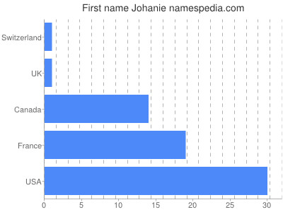 prenom Johanie