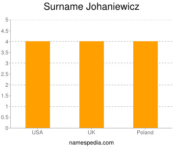 Familiennamen Johaniewicz