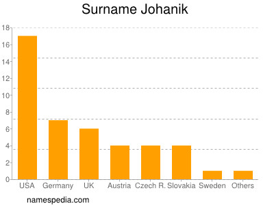 Familiennamen Johanik