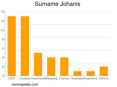 Familiennamen Johanis