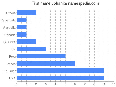 Vornamen Johanita
