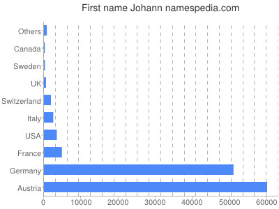 Vornamen Johann