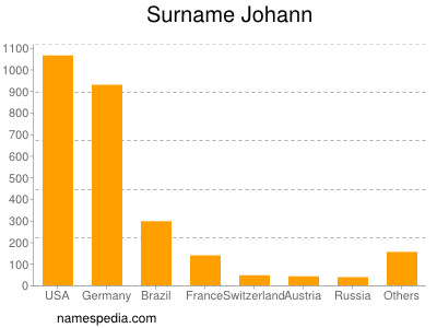 Familiennamen Johann