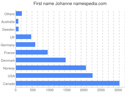 prenom Johanne