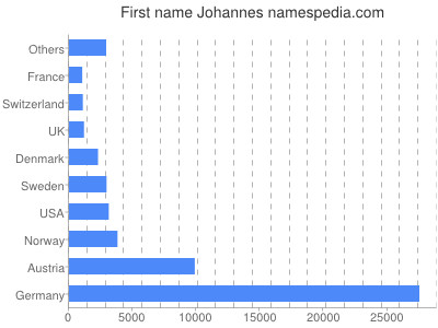 prenom Johannes