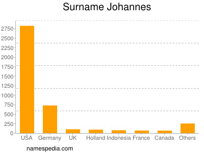 nom Johannes