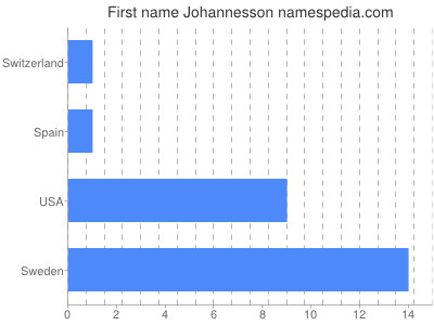 Given name Johannesson