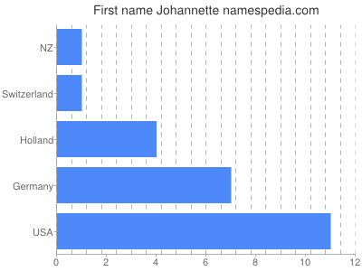 prenom Johannette