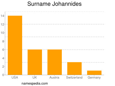 Familiennamen Johannides