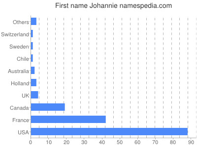 Given name Johannie