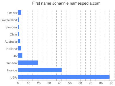 prenom Johannie