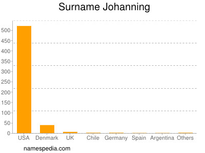 Familiennamen Johanning