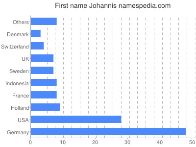 Vornamen Johannis