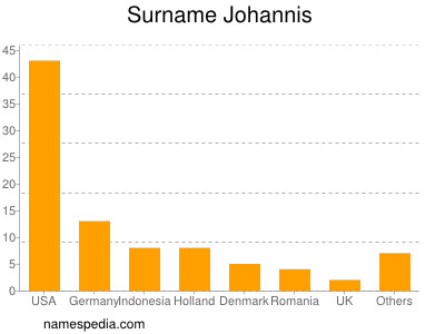 Familiennamen Johannis