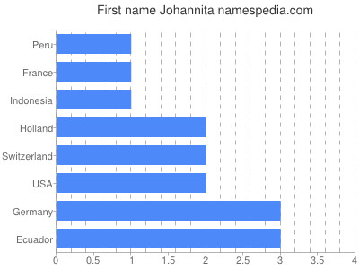Vornamen Johannita