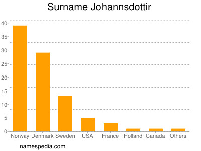 Familiennamen Johannsdottir