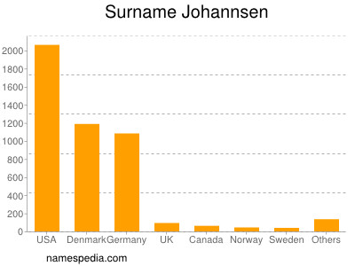 Familiennamen Johannsen