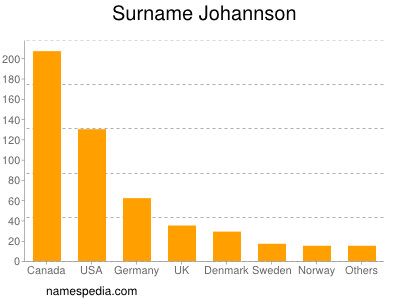 Familiennamen Johannson