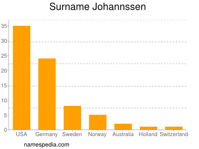 Familiennamen Johannssen