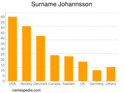 Familiennamen Johannsson