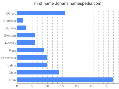 prenom Johans