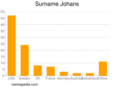 nom Johans