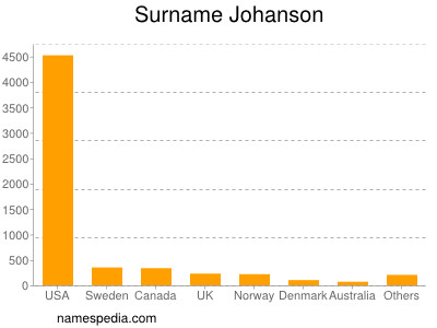 Familiennamen Johanson