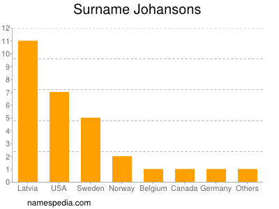 Surname Johansons