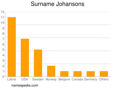 Familiennamen Johansons