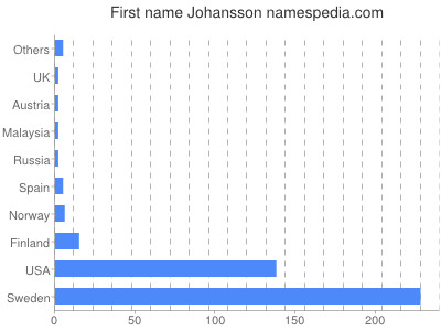 Vornamen Johansson