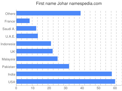 Given name Johar