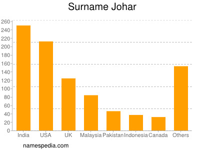 Surname Johar