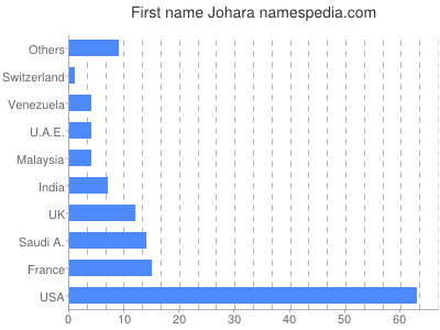 Vornamen Johara