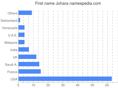 prenom Johara